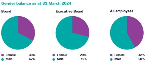Gender balance for PayPoint as at 31 March 2024 in pie charts