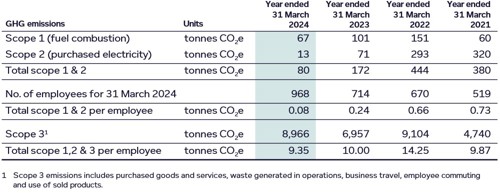 GHG emissions table
